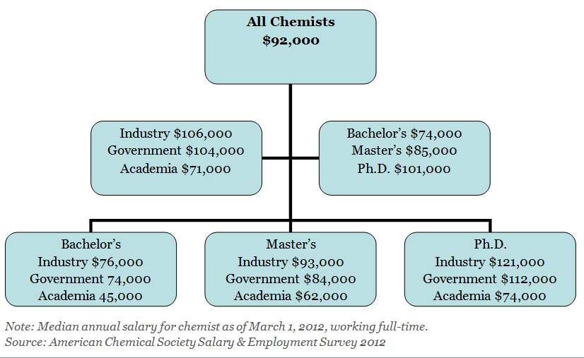 chemist salary
